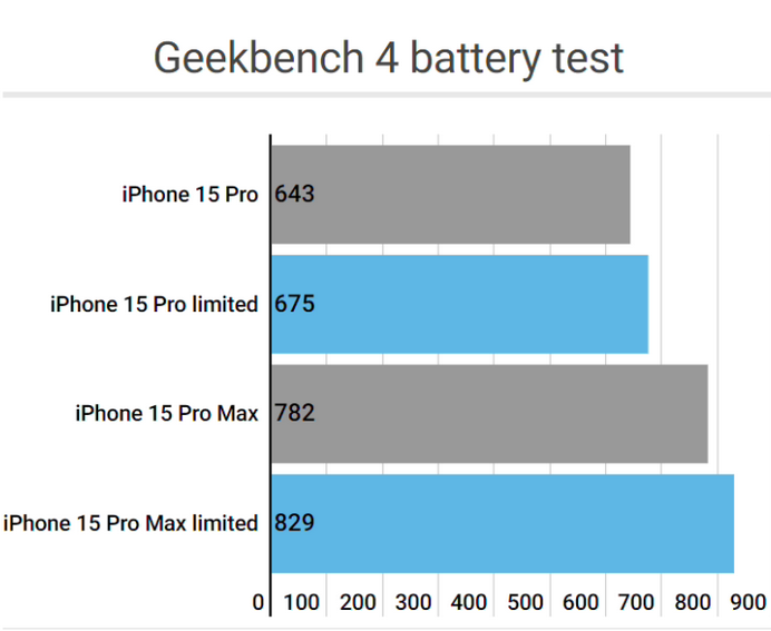 抚远apple维修站iPhone15Pro的ProMotion高刷功能耗电吗