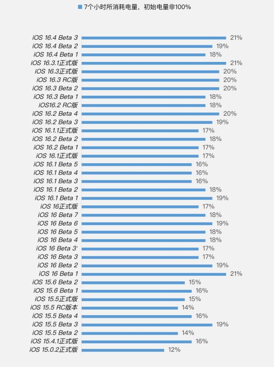 抚远苹果手机维修分享iOS 16.4 Beta 3续航跑分等测试结果汇总 