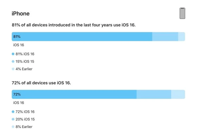 抚远苹果手机维修分享iOS 16 / iPadOS 16 安装率 