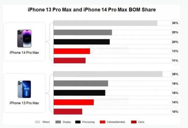 抚远苹果手机维修分享iPhone 14 Pro的成本和利润 