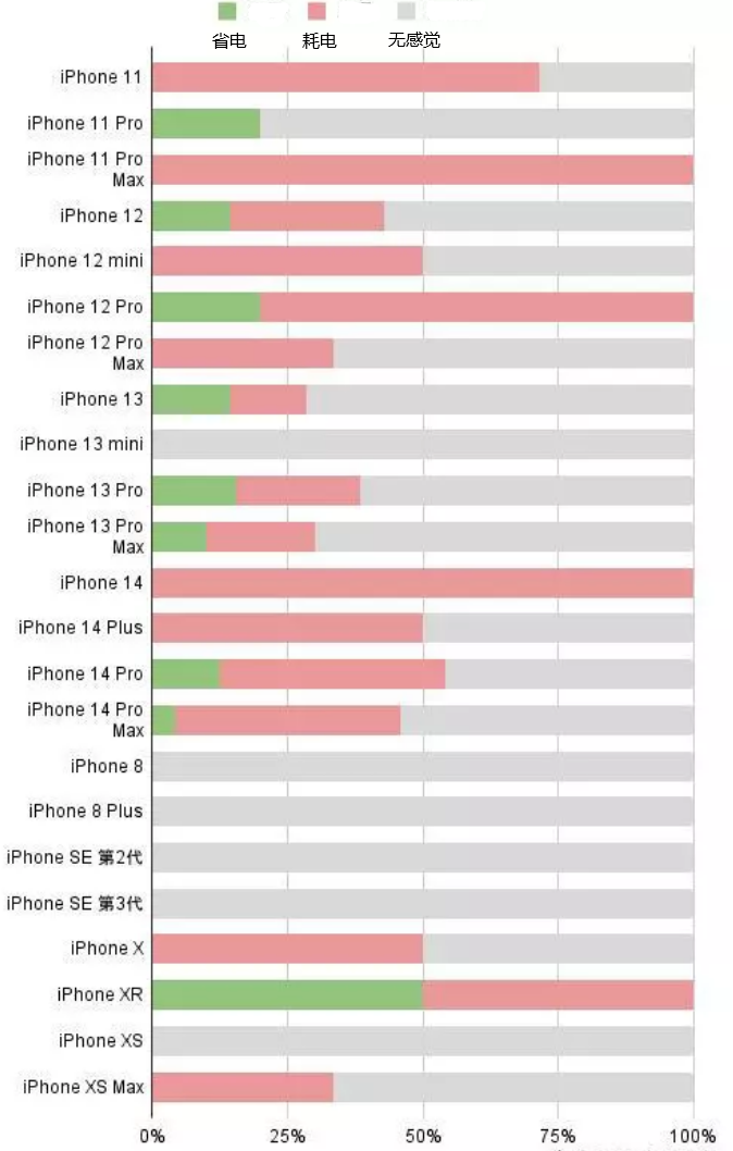 抚远苹果手机维修分享iOS16.2太耗电怎么办？iOS16.2续航不好可以降级吗？ 