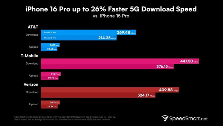 抚远苹果手机维修分享iPhone 16 Pro 系列的 5G 速度 